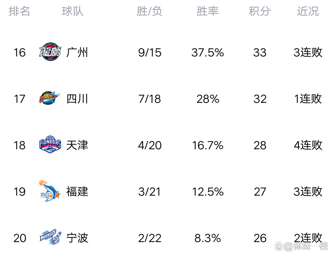 湖北队迎来连胜，积分榜逐渐攀升