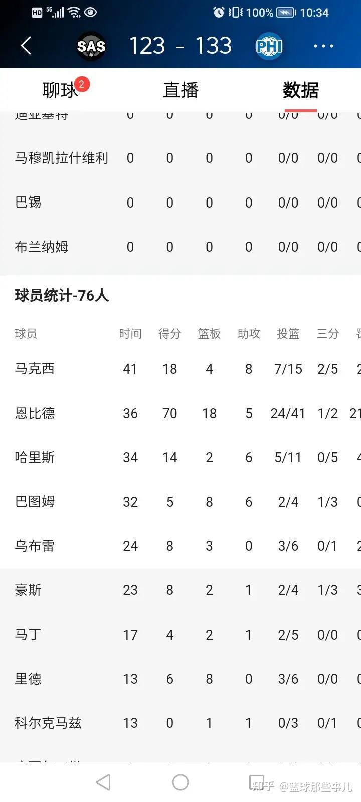 马刺完胜吉林队，恩比德刷新纪录